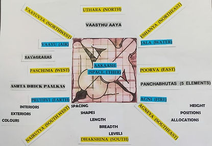 Vastu Purusha Diagram